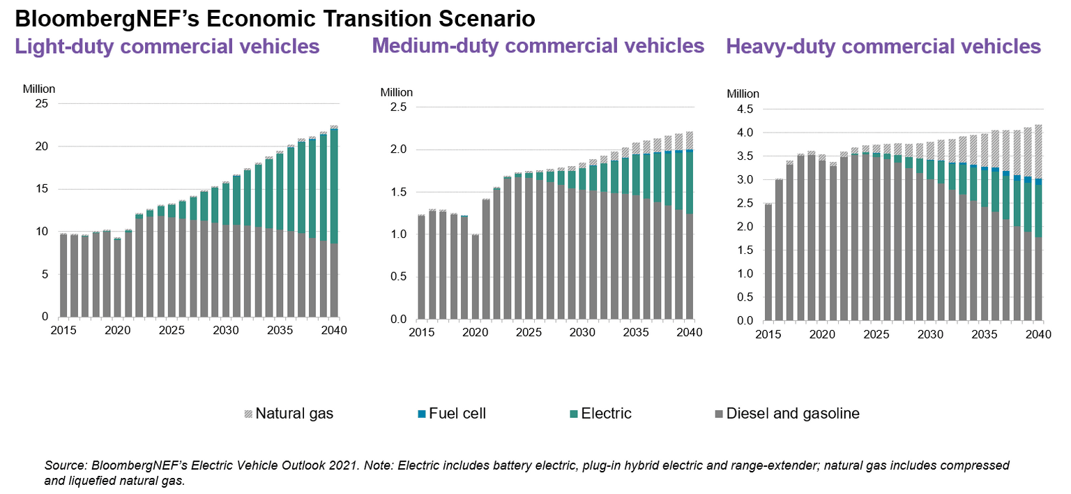 BloombergNEF’s global EV outlook 2021 Commercial vehicles Insights