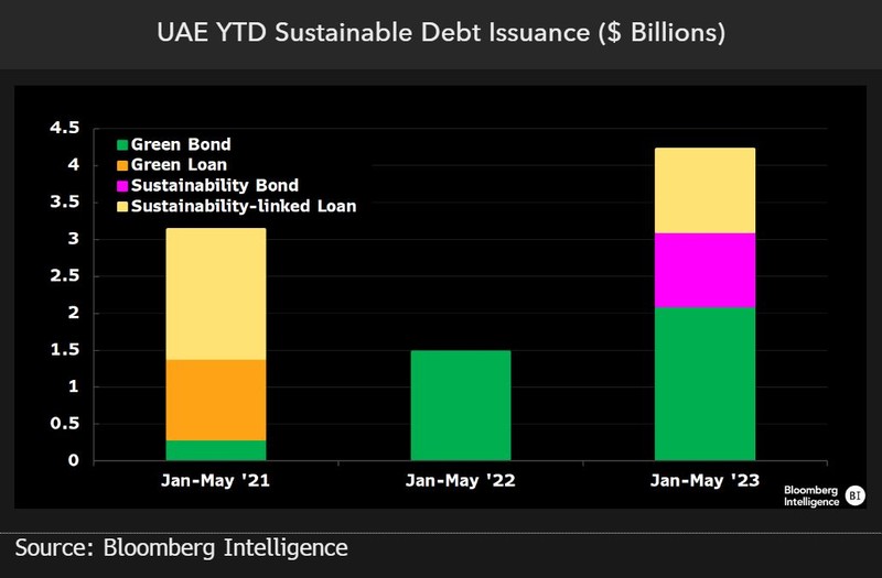 UAE YTD Sustainable debt