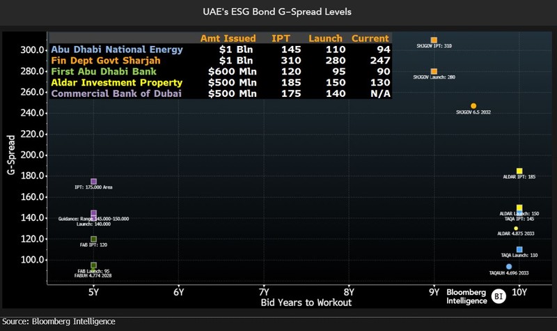 UAE's ESG Bond G-Spread Levels