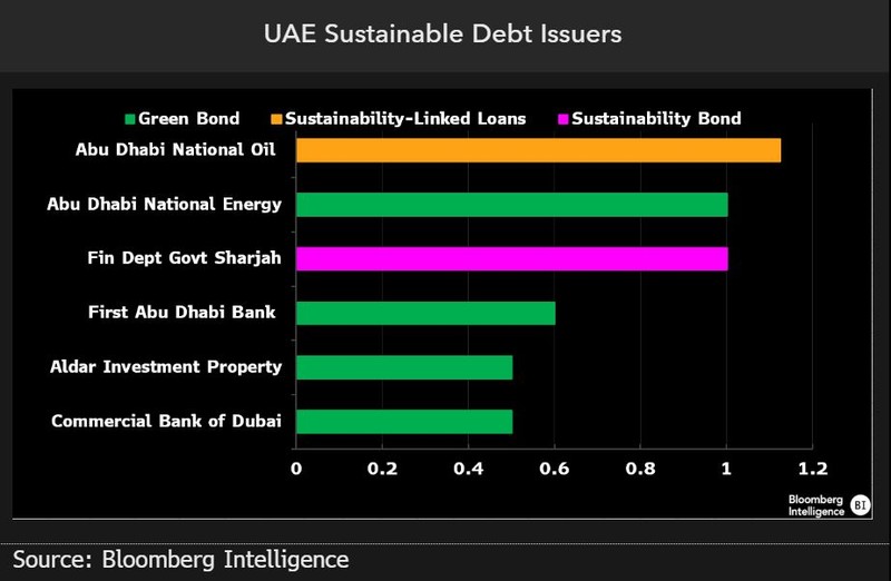 UAE Sustainable debt issuers
