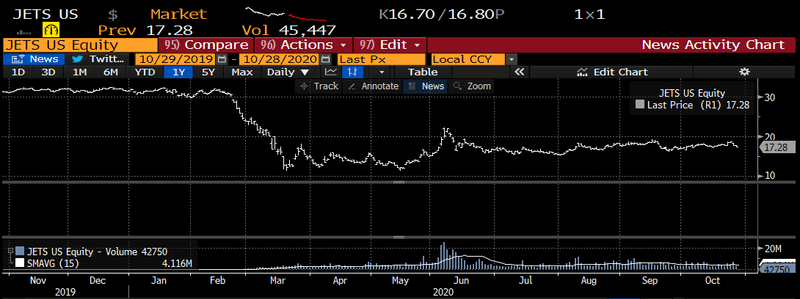 Figure 2: The performance of the US Global Jets ETF shows how bond pricing quickly reacted to the global pandemic. In some cases, the underlying market data predicted a rating downgrades up to 45 days prior to the credit event.