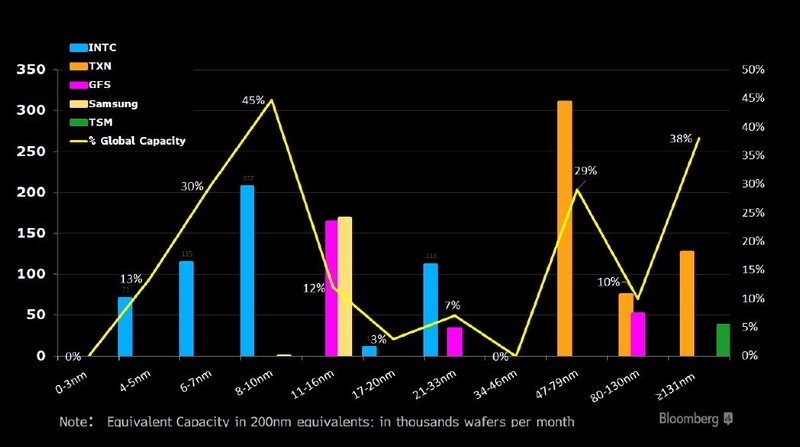 U.S. Process Node Capacity vs. % Global Capacity
