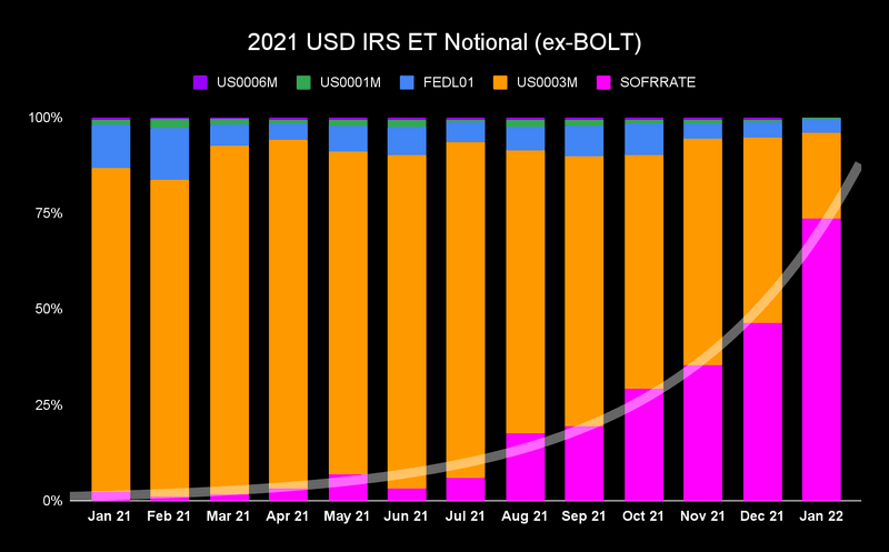 Figure 5 – 2021 USD IRS ET Notional (ex-BOLT)