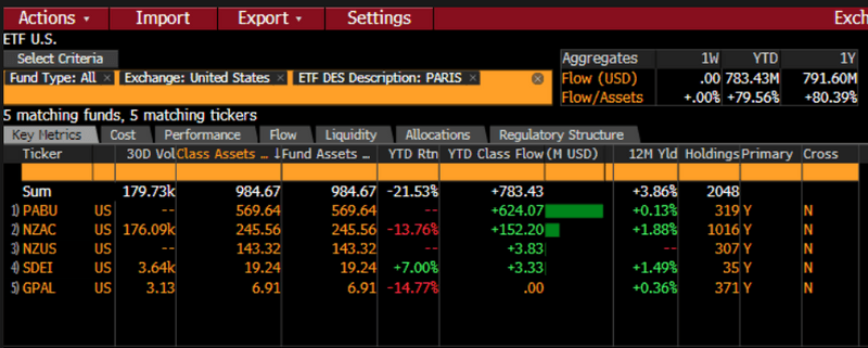 US Issuers Follow Europe With Paris-Aligned ETFs