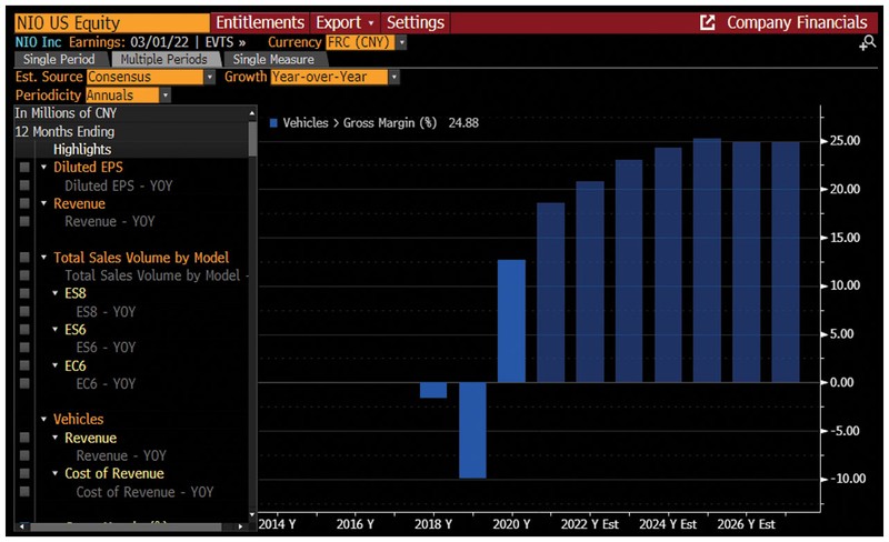 To dig into estimates for EV maker Nio, run {NIO US MODL }. Click here to see reported actuals alongside consensus estimates. Nio’s gross margin is expected to reach 21% in 2022, according to consensus estimates.