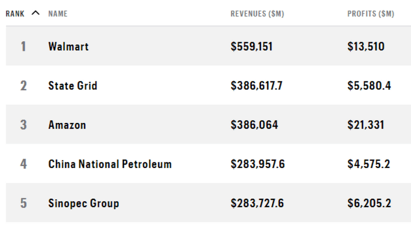 China Home to 3 the Top 5 Richest Companies