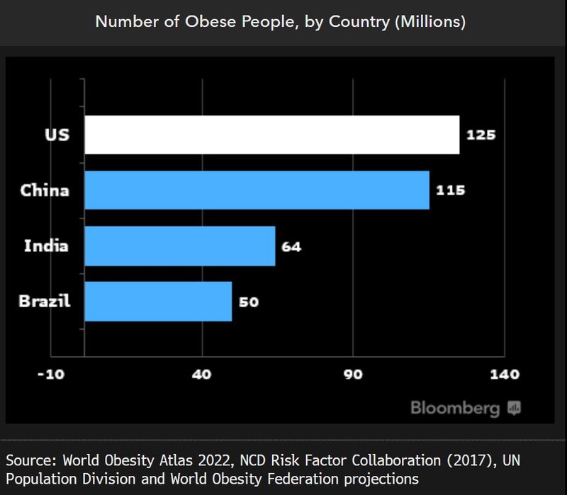 Obese people by country