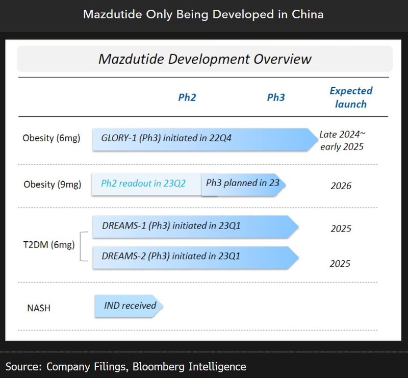 Mazdutide