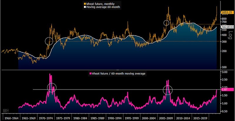 Wheat $6 Floor and Enduring $10 Average?