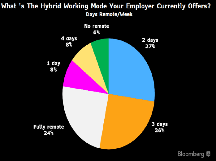Current Hybrid Working Mode in London