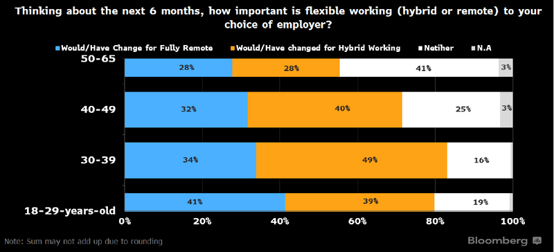Working Arrangement Preferences Per Age Group