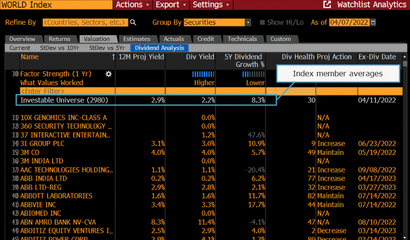 Oil companies’ dividend yields may support shares as crude drops