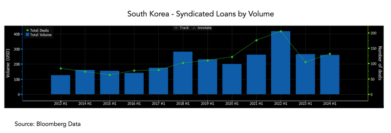 South Korea - Syndicated Loan Market
