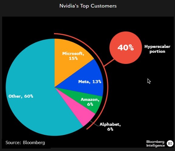 Nvidia's top customers