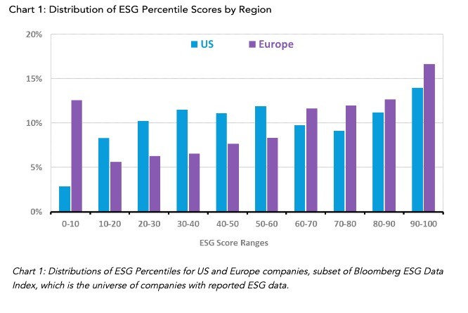 Distribution of ESG percentile scores by region