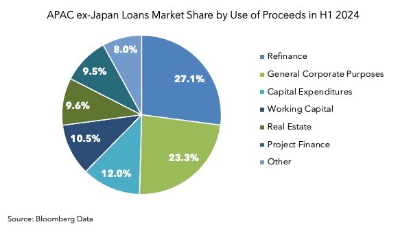 APAC ex-Japan Loan Market - Market Share