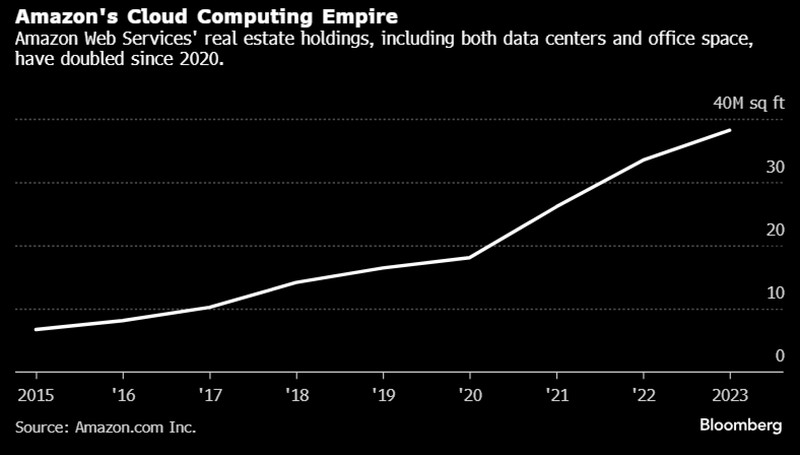 Amazon's Cloud Computing