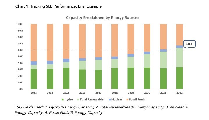 Tracking SLB performance: Enel example