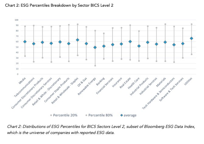 Breakdown of ESG percentiles by sector BICS Level 2