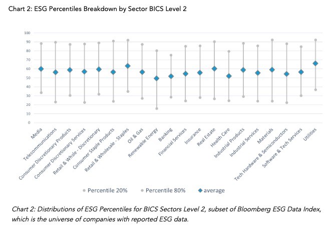 ESG Percentiles Breakdown by Sector BICS Level 2