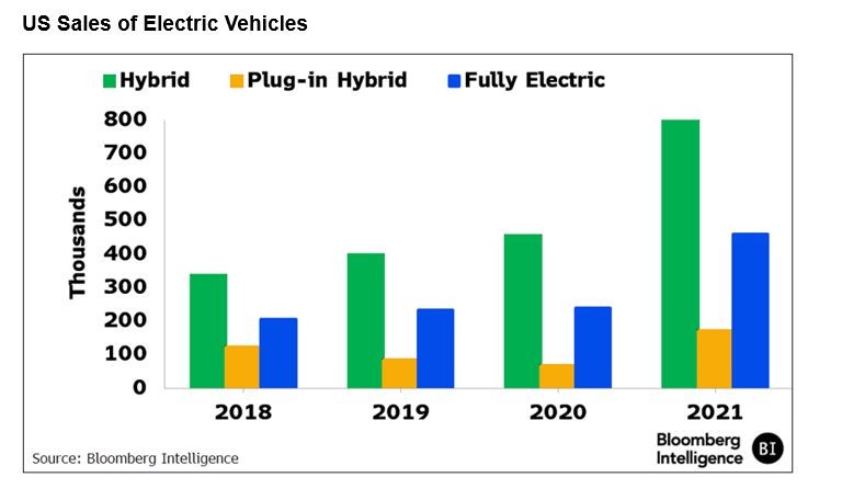 US sales of electric vehicles