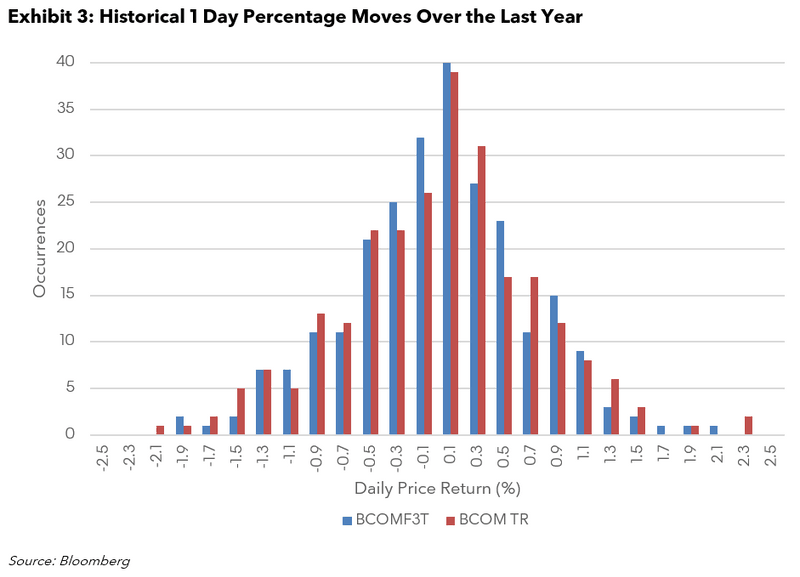 BCOM 1 day movements over the last year