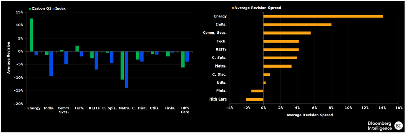 chart showing 3Q EPS Revisions for Top Carbon Stocks vs. Sectors