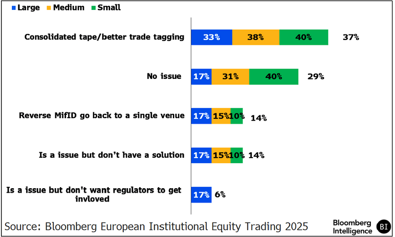 Bar chart showing responses to Is accessible liquidity an issue and how to fix it