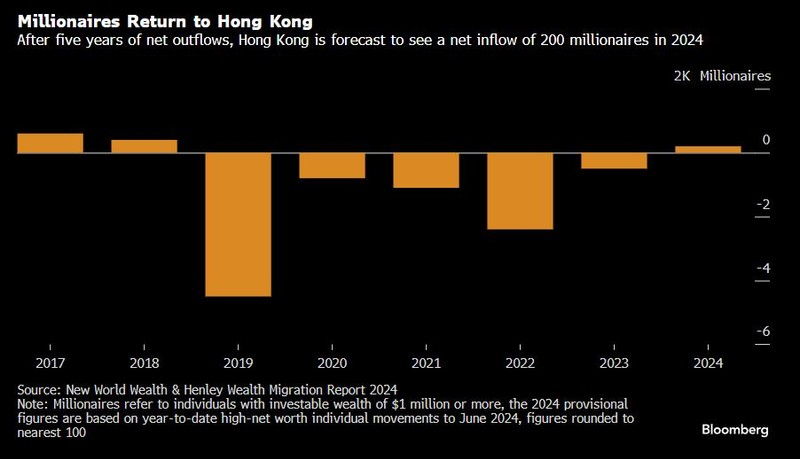 Millionaires return to Hong Kong
