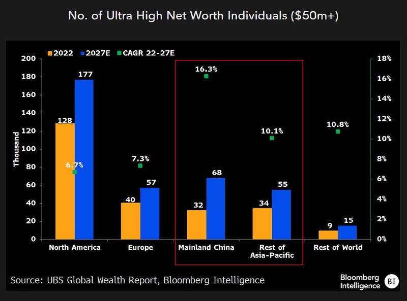 Ultra high net worth individuals