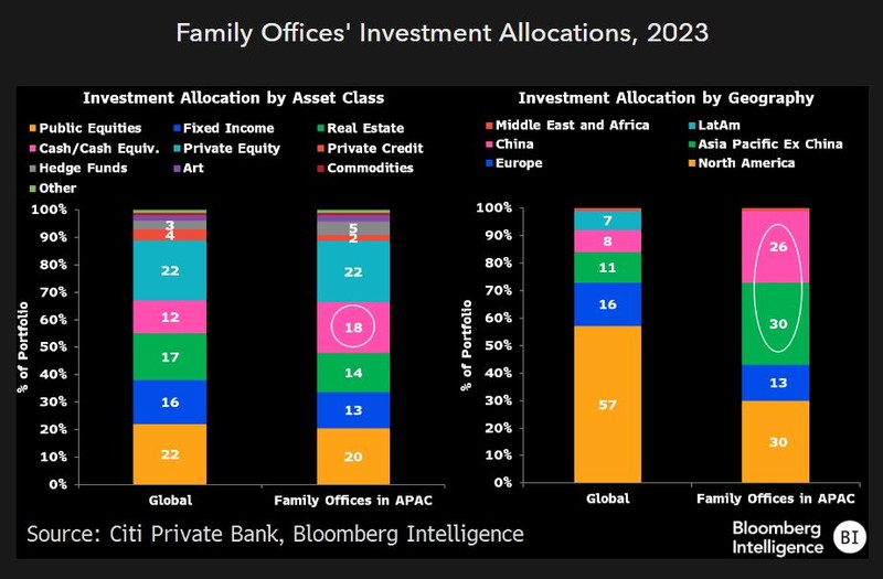 Investment allocations