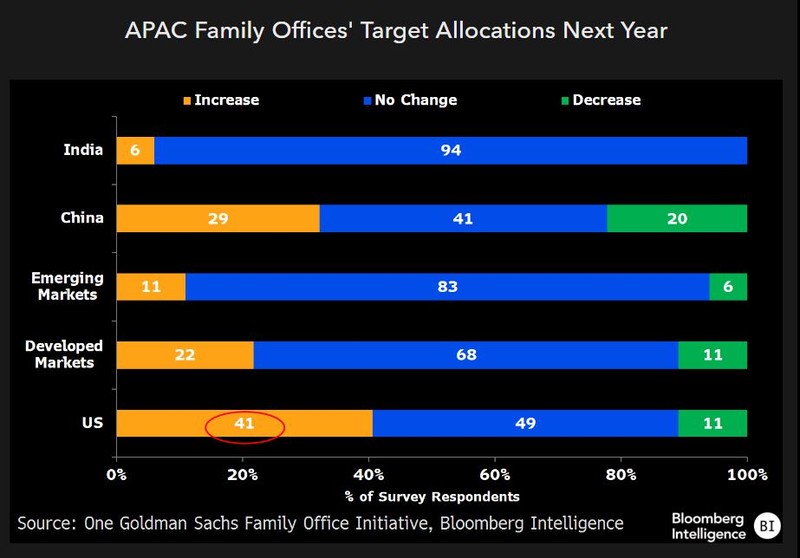 APAC target allocations