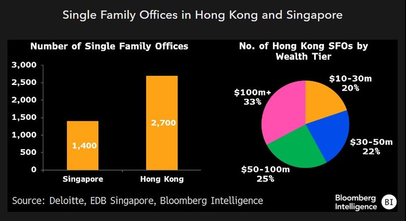 Single family offices in Hong Kong and Singapore
