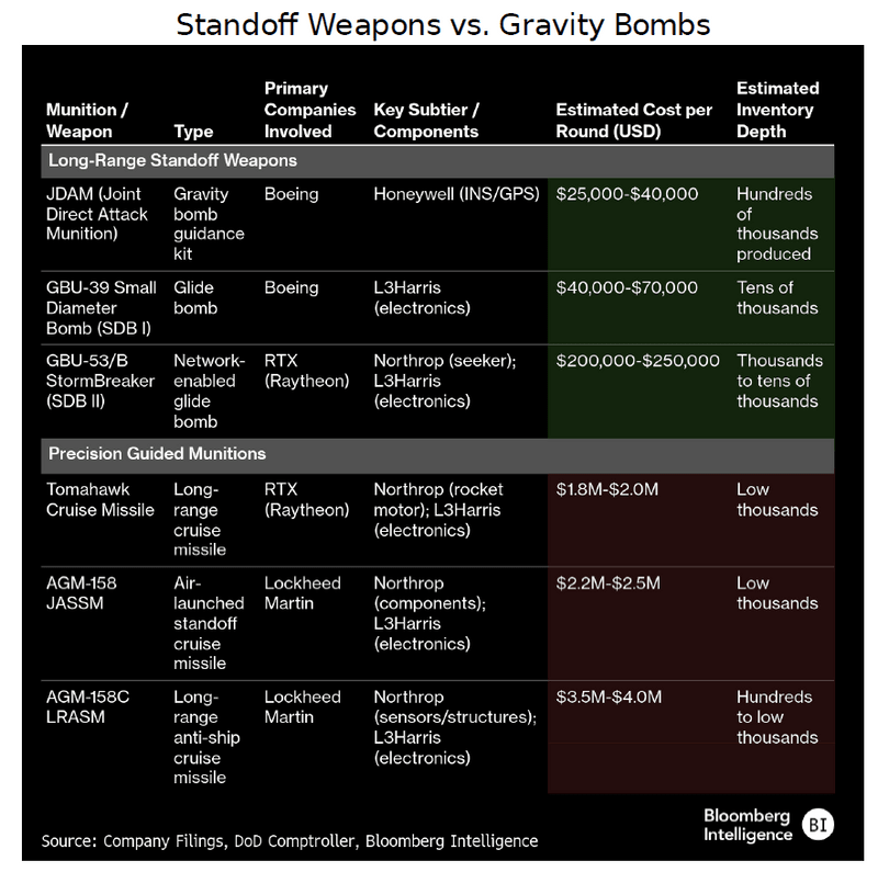Standoff Weapons vs. Gravity Bombs