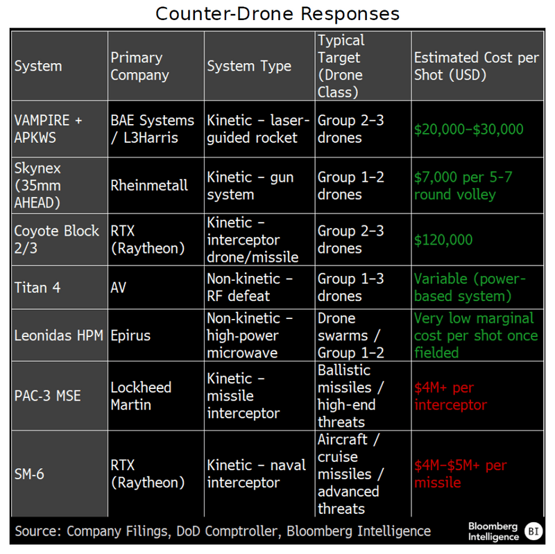 Counter-Drone Responses
