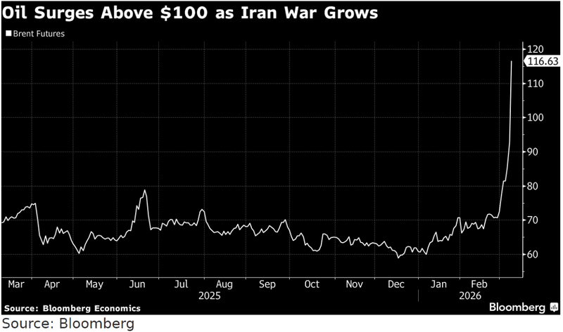 Line chart showing oil surging above $100