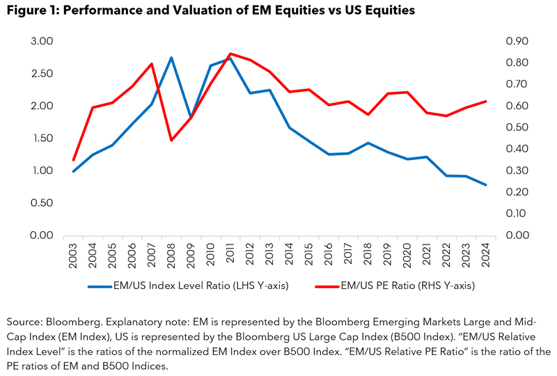 Performance and valuation of EM and US Equities
