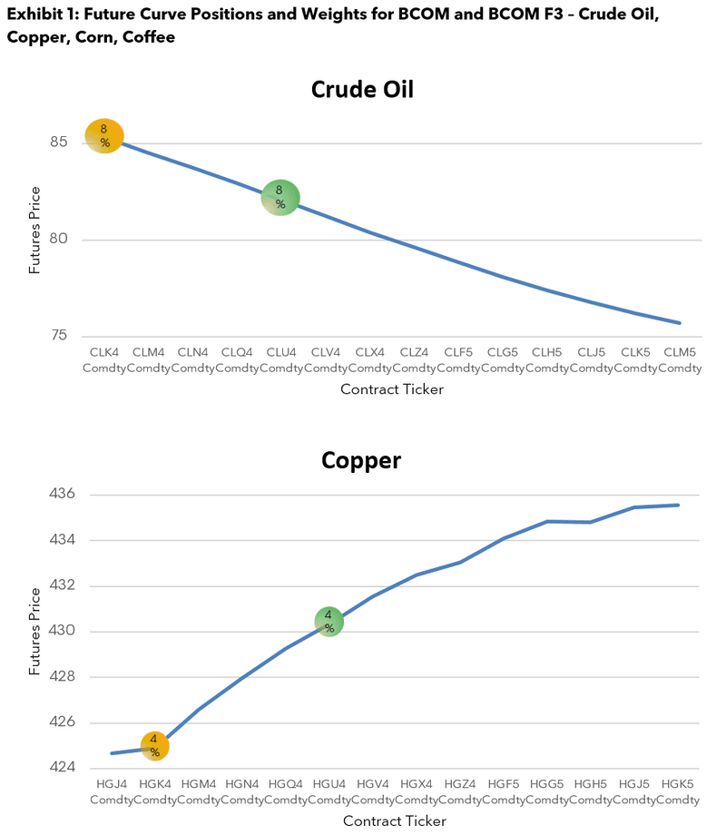 Future Curve Positions and Weights for BCOM and BCOM F3 – Crude Oil and Copper,