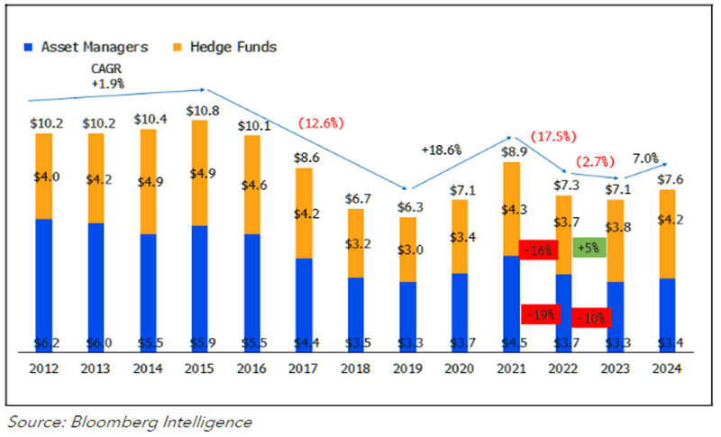 US Institutional Equity Commission Estimate Asset Managers and Hedge Funds