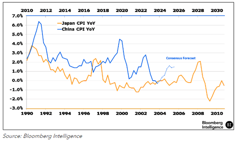 China CPI Growth from 2010 vs. Japan in 1990 – 2010