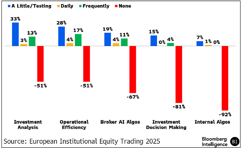 How Much Do You Use AI on the Trading Desk?