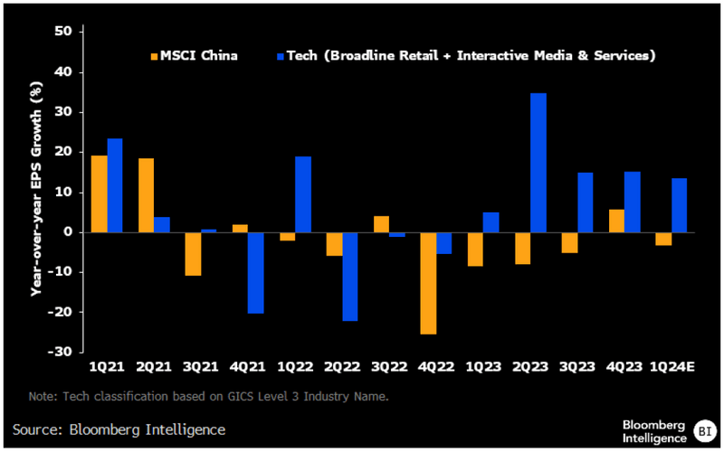 Chart Showing MSCI China 1Q24 Earnings Growth Estimates