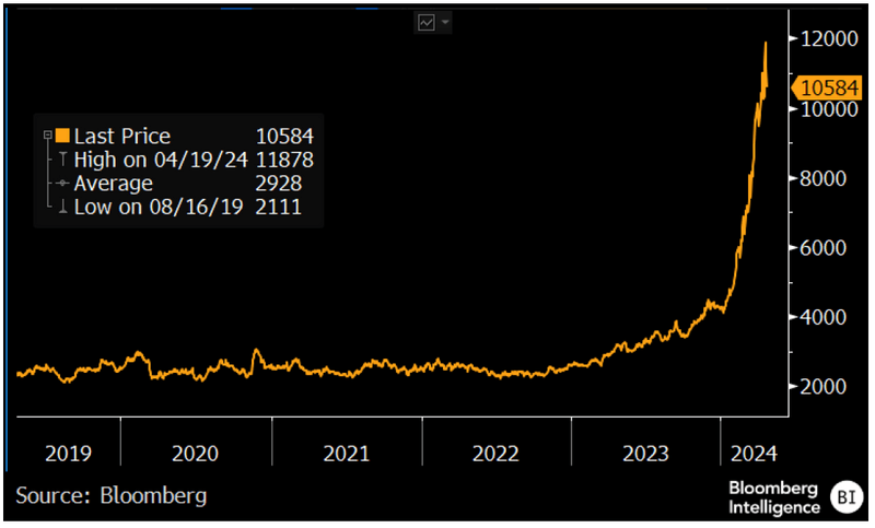 Cocoa price increase from 2019 to 2024
