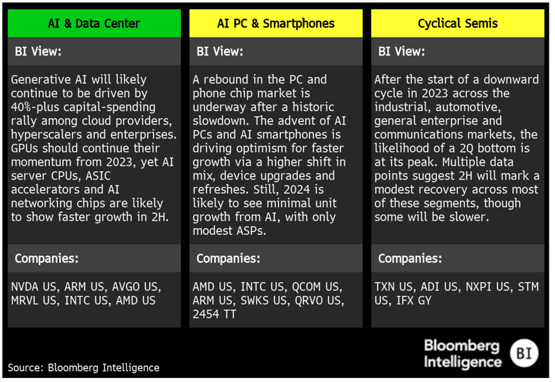 Data centers, smartphones and cyclical semis are key drivers for semiconductors in 2024