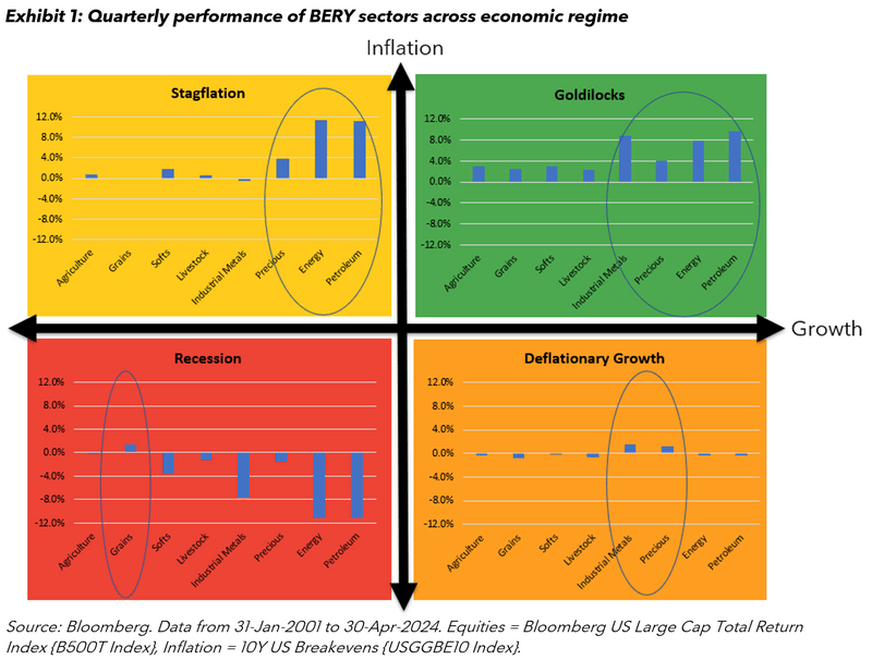 four quadrant chart showing Quarterly performance of BERY sectors across economic regime