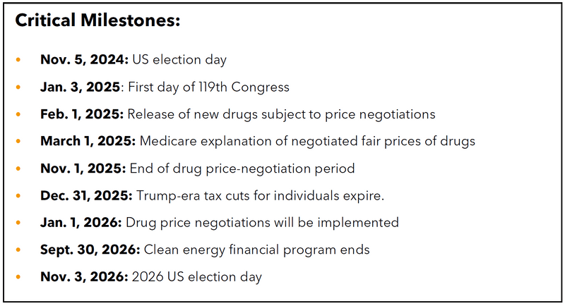 Critical timeline milestones that will impact the Inflation Reduction Act