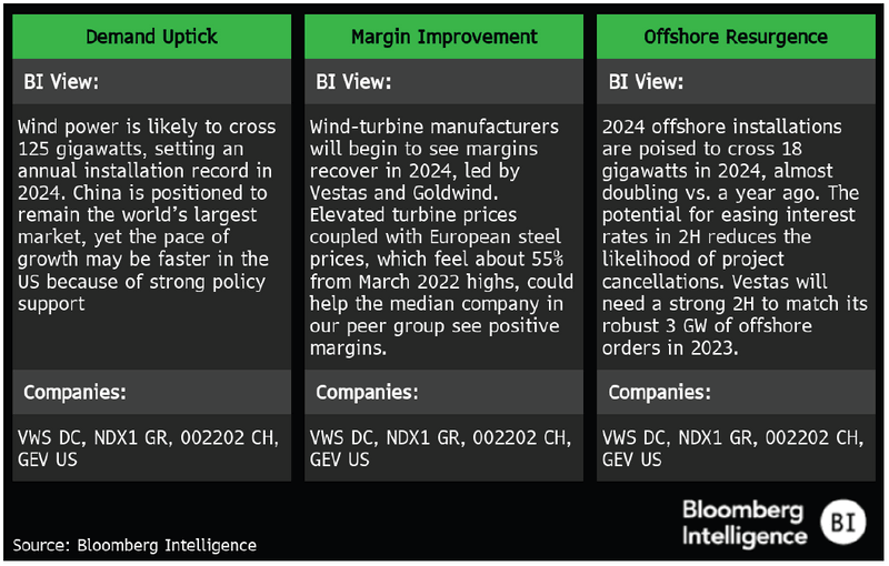Key factors in global solar energy for 2H24