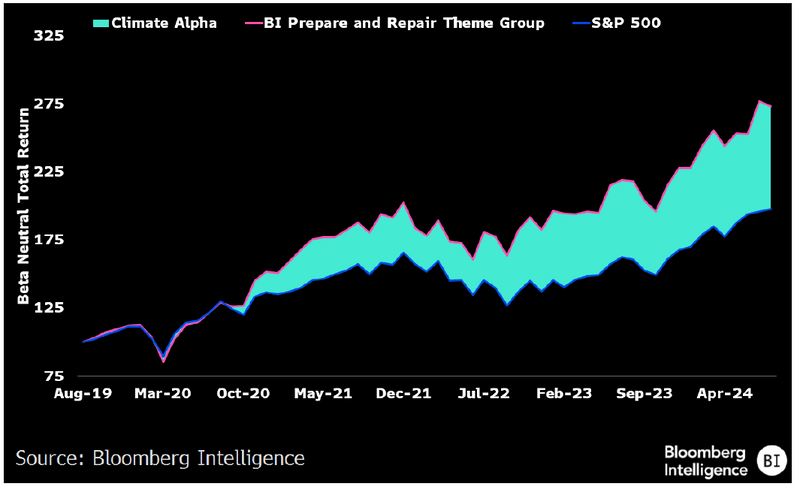 chart showing Return of BI Prepare and Repair Theme vs. S&P 500