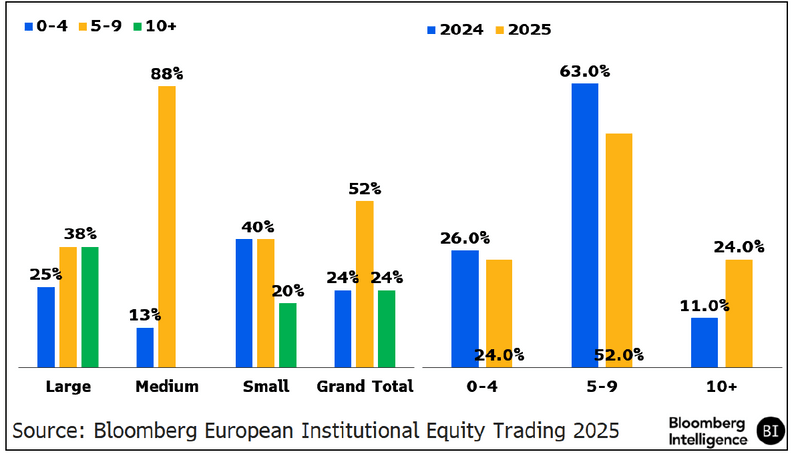 Brokers on Wheel by Institution Size