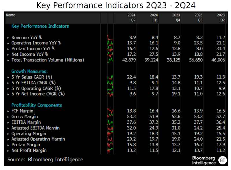 Key Performance Indicators 2Q23 - 2Q24